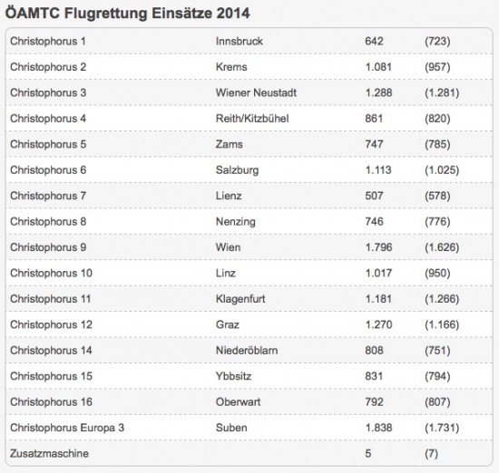 Die Einsatzzahlen der 16 ÖAMTC-Notarzthubschrauber (in Klammer die Zahlen aus 2013)