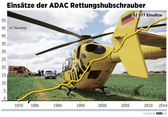 Insgesamt flogen die ADAC-Rettungshubschrauber mehr Einsätze denn je