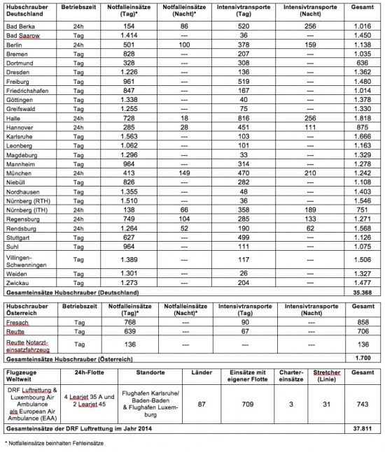 Detaillierte Auflistung der Einsatzzahlen aller Standorte aus 2014