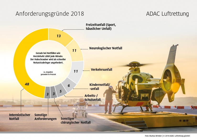Anforderungsgründe der ADAC Rettungshubschrauber in 2018