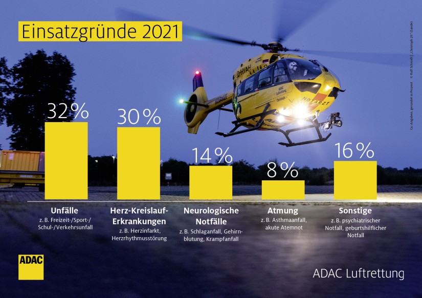Die Einsatzgründe für Alarmierungen der ADAC Luftrettung im Jahr 2021