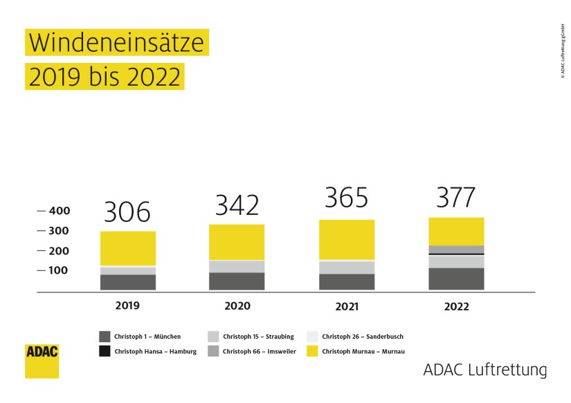 Windeneinsätze 2019 bis 2022