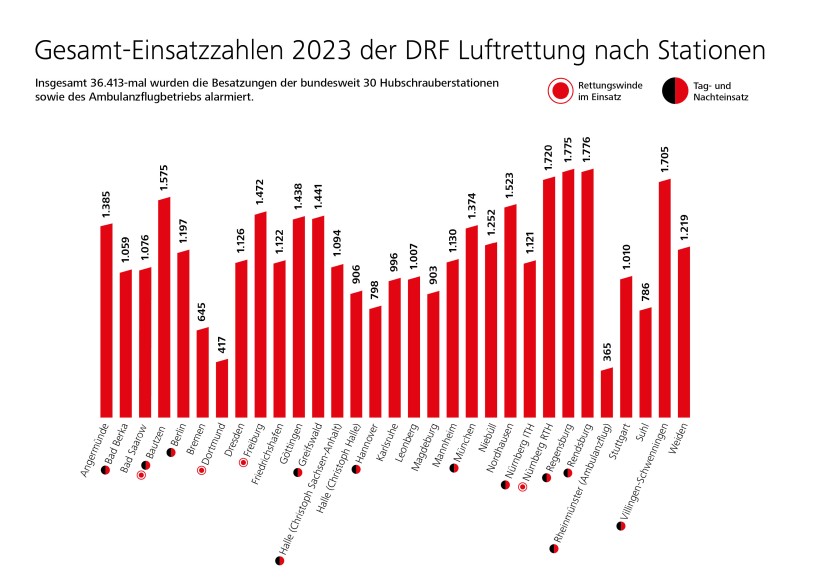 Gesamt-Einsatzzahlen 2023 der DRF Luftrettung nach Stationen